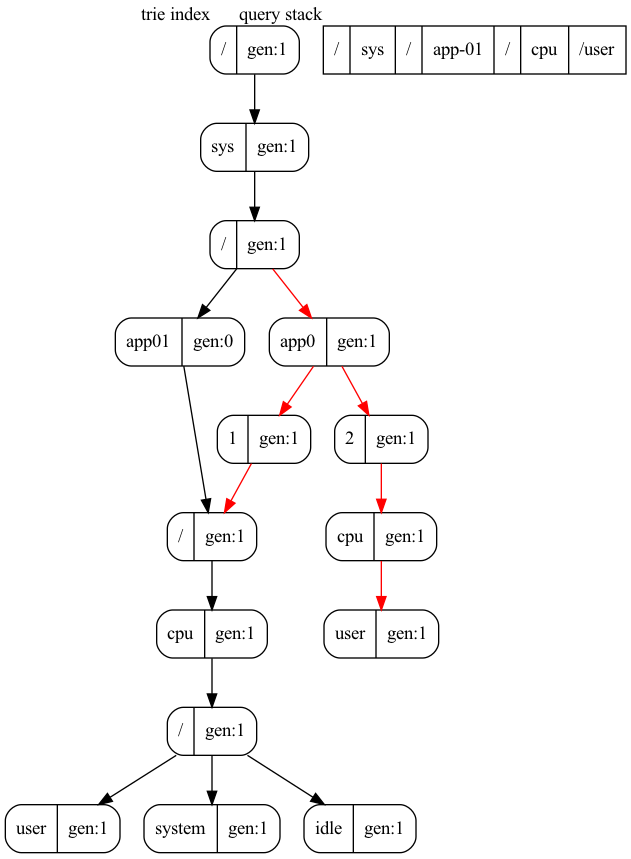 query: sys.*.cpu.user